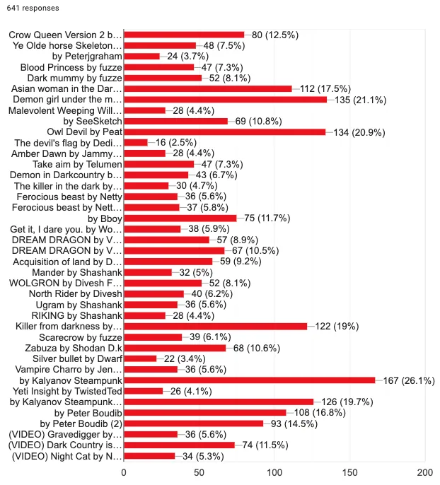 Voting results art